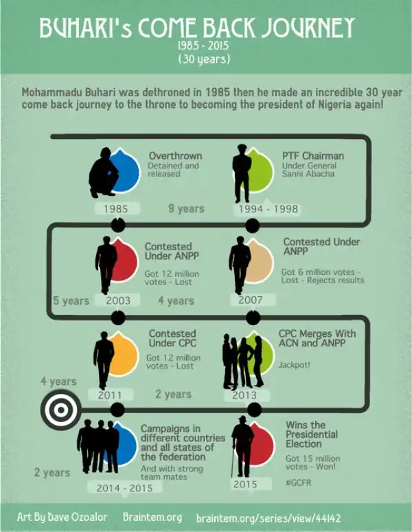 See How President Buhari Came Back To Power After 30 Years [See Photo]